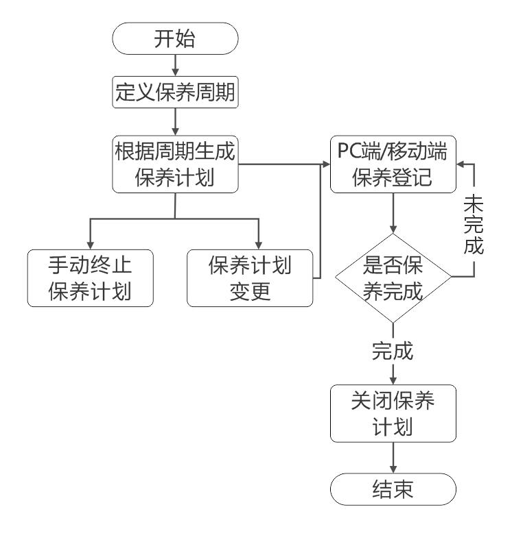 极致设备管理系统定期保养登记