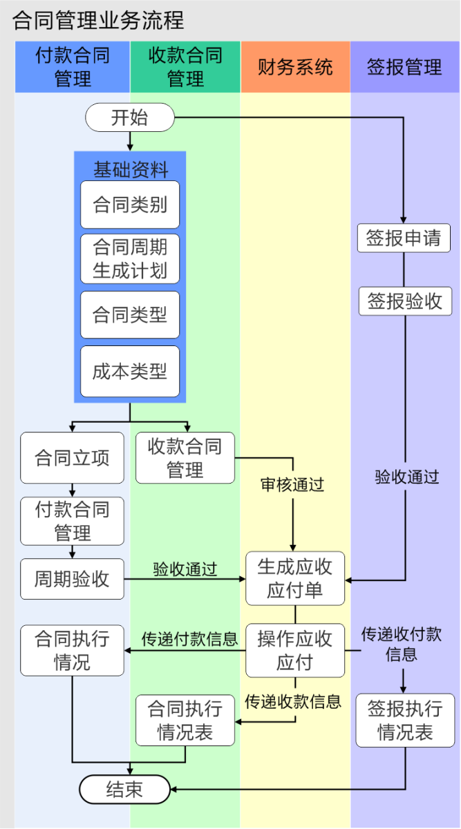 物业管理系统合同管理流程