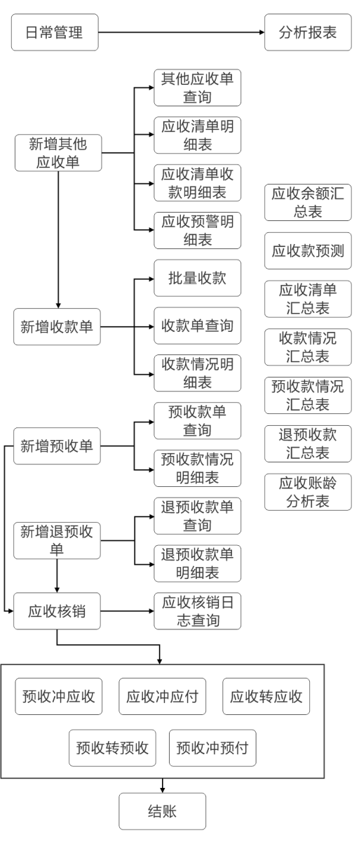 物业管理系统财务应收业务管理