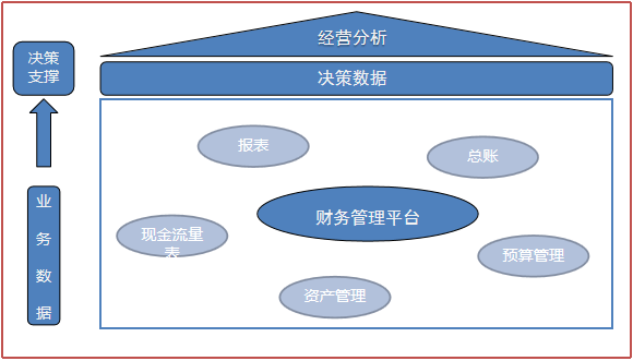 极致科技财务管理系统决策流程