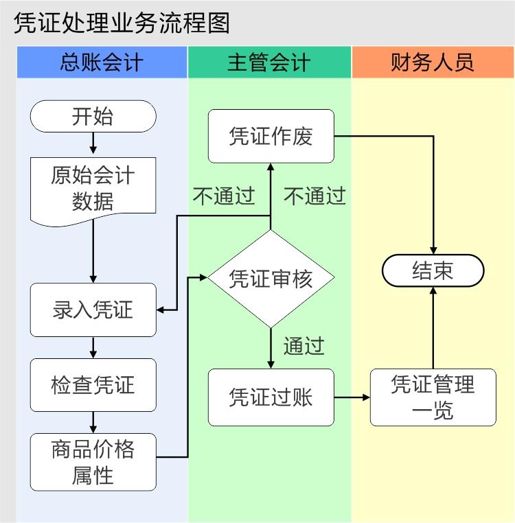 极致物业管理系统凭证处理业务流程