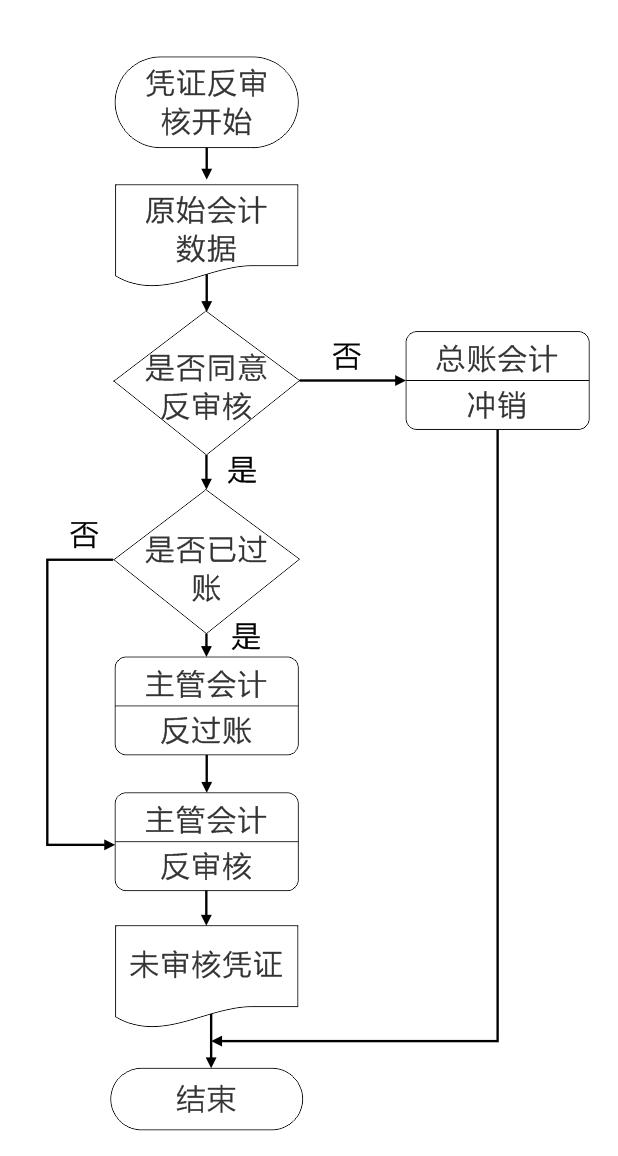 极致物业管理系统凭证反审核业务流程