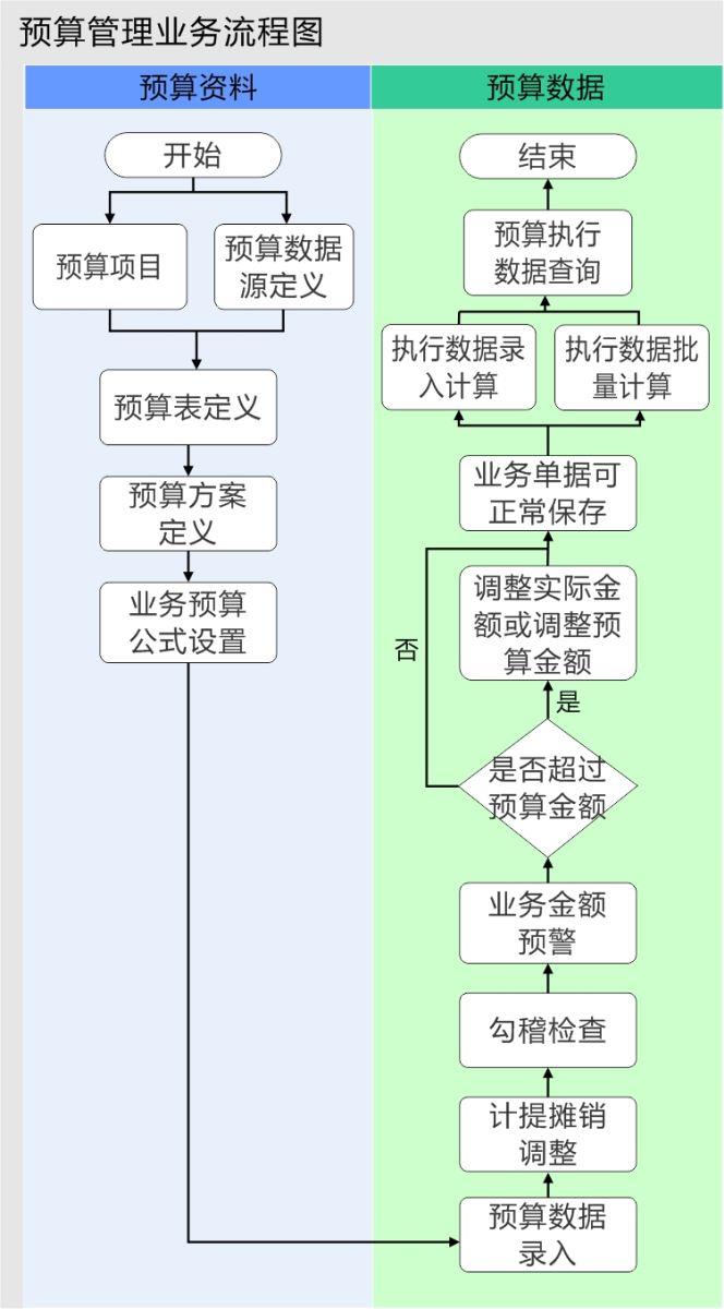 极致物业管理系统预算管理业务流程