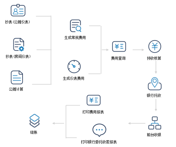 物业收费管理凯发网的解决方案