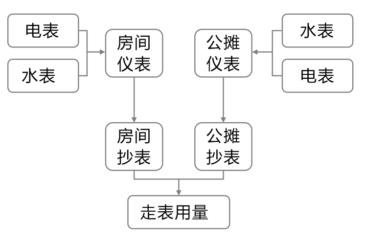 极致物业管理系统实现仪表管理