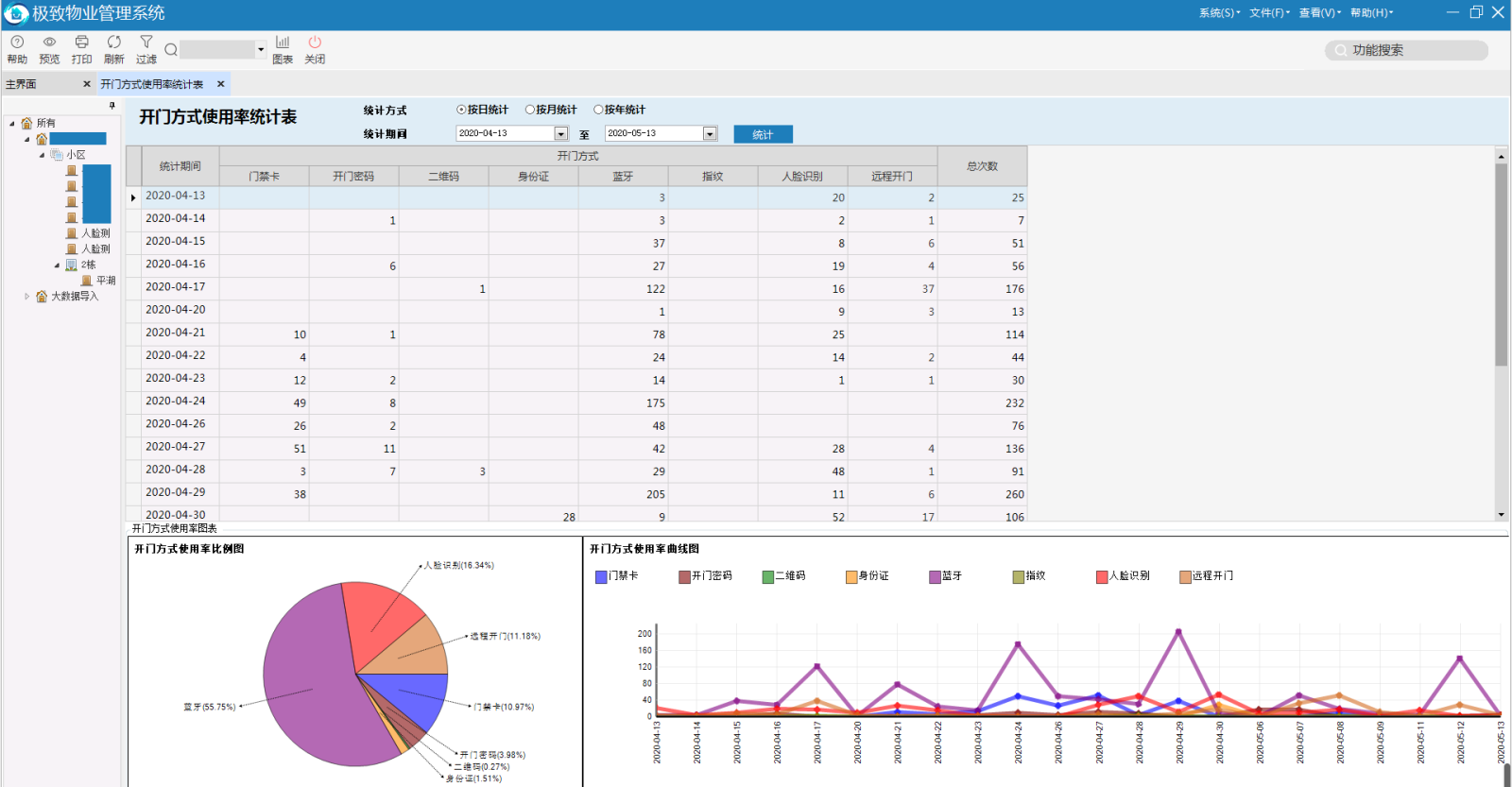 极致科技智能门禁系统开门方式使用率跟踪