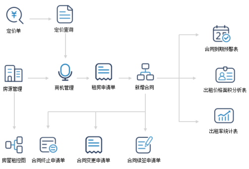 房屋租赁管理