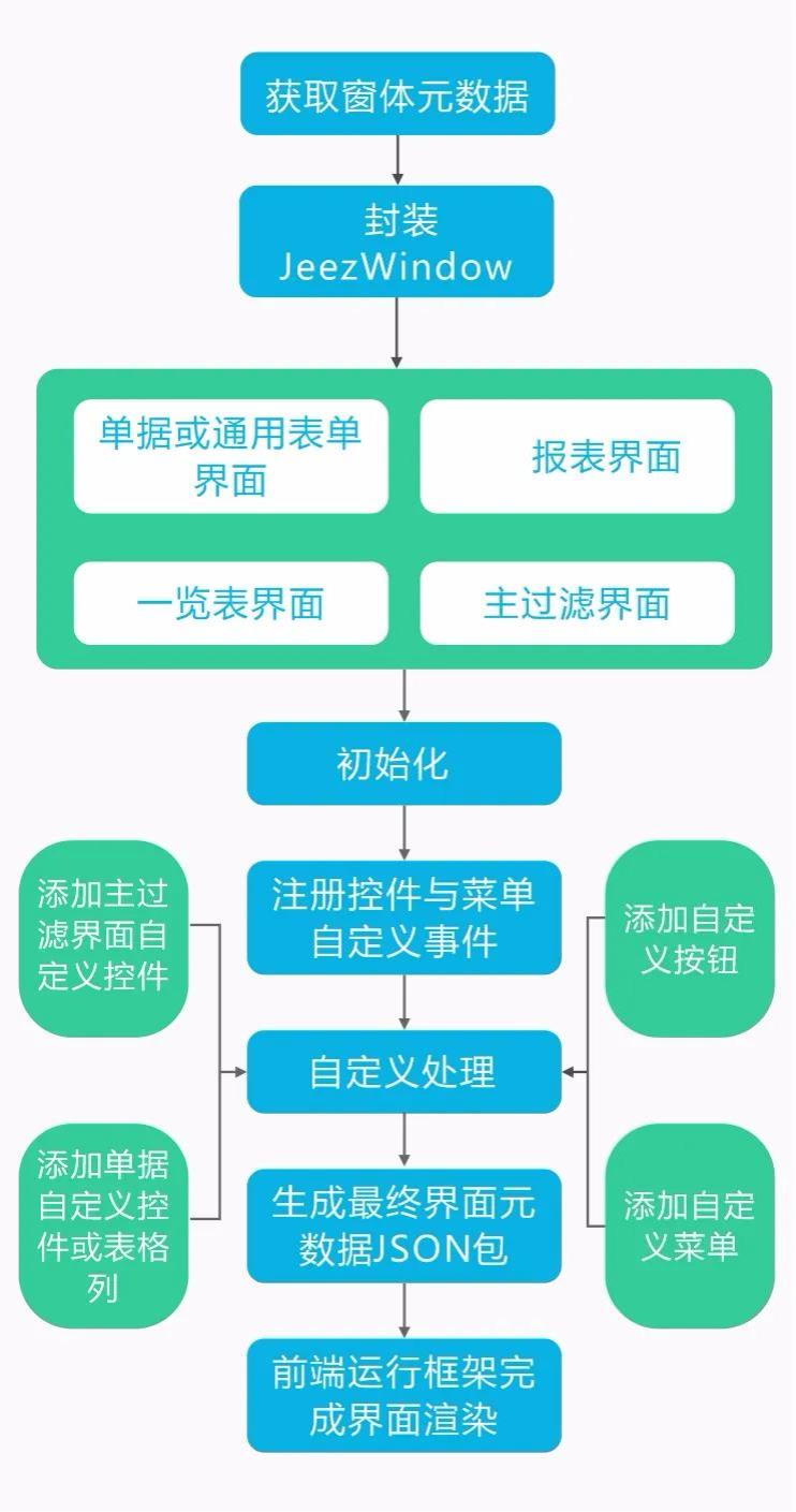 物业管理系统创建部分元数据