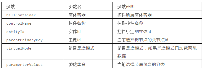 物业管理系统树形控件数据初始化