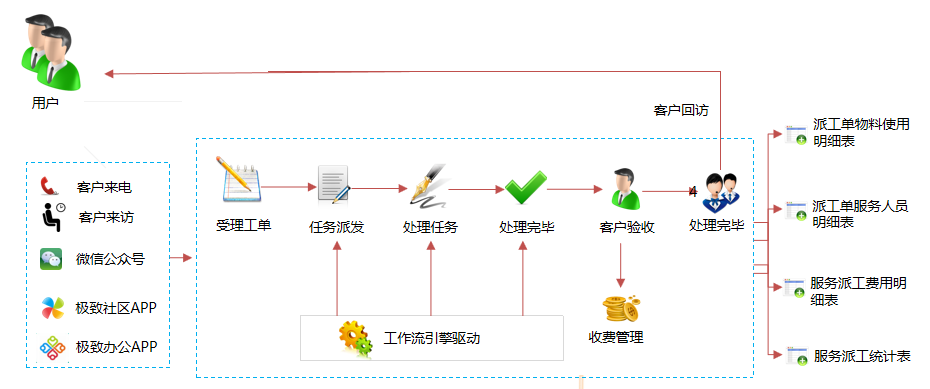 物业品质管理系统保存通话记录