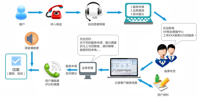 物业品质管理系统呼叫中心业务处理流程