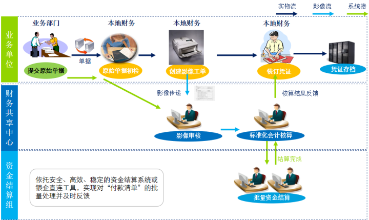 财务管理系统共享中心的业务流程