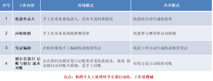 物业管理系统传统模式与共享模式收款对