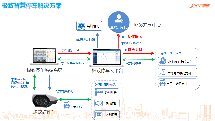 极致智慧停车凯发网的解决方案