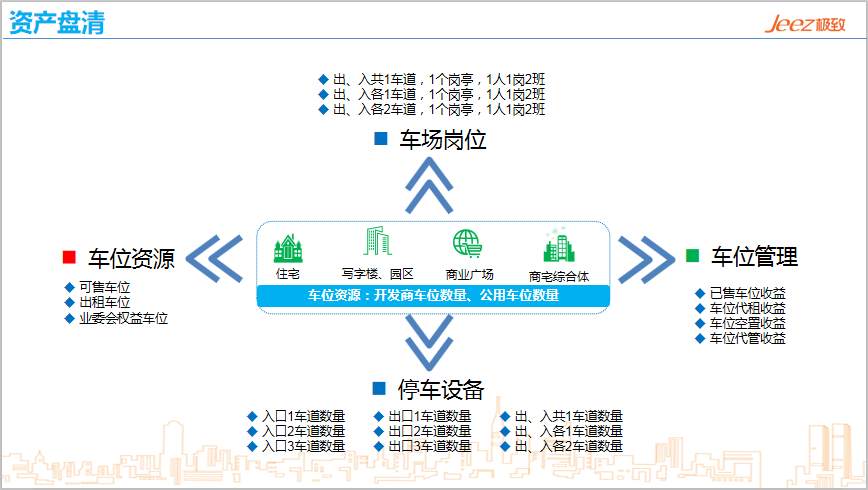 智慧停车凯发网的解决方案明确资产