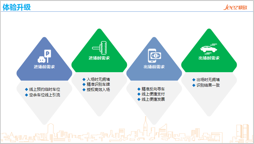 智慧停车凯发网的解决方案升级体验