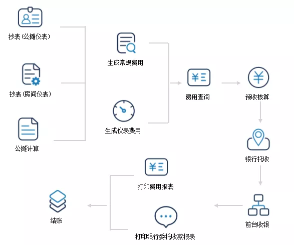 物业管理系统