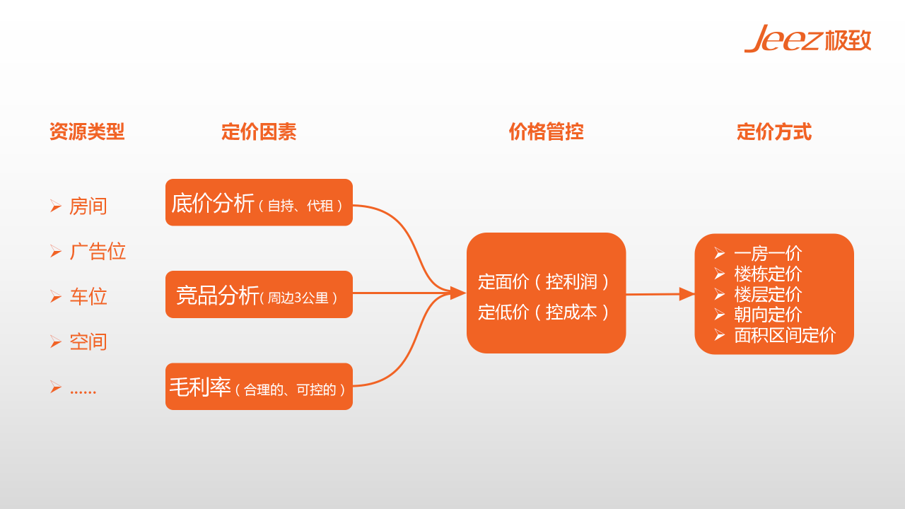 园区租赁