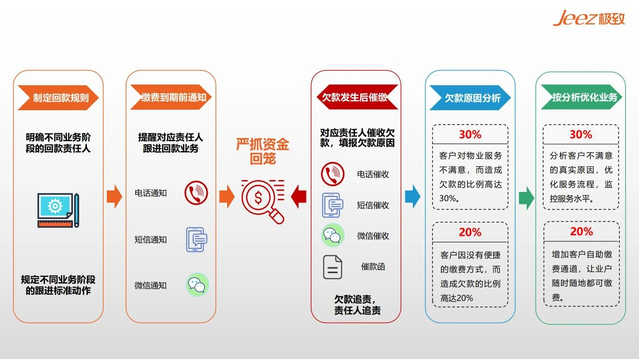 自定义收费参数