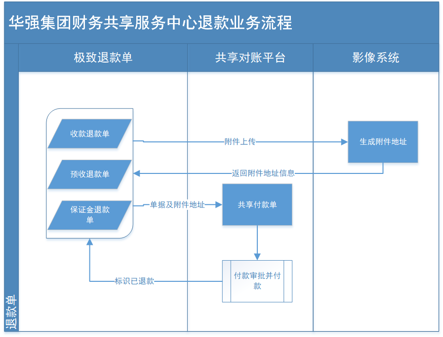 优化集团业务处理流程