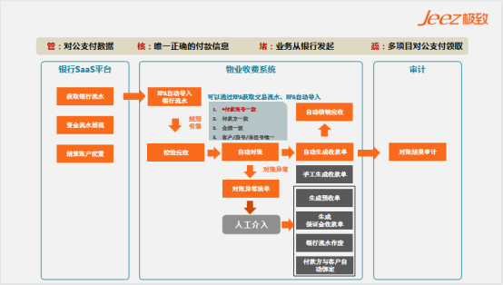 极致自动对账流程