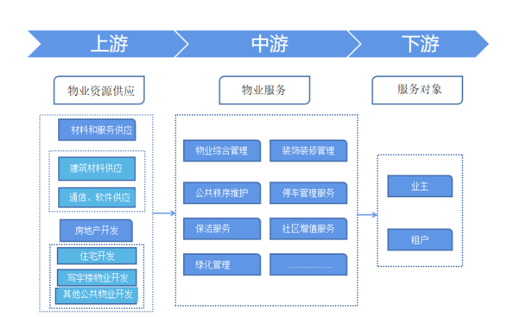 物业服务行业产业链