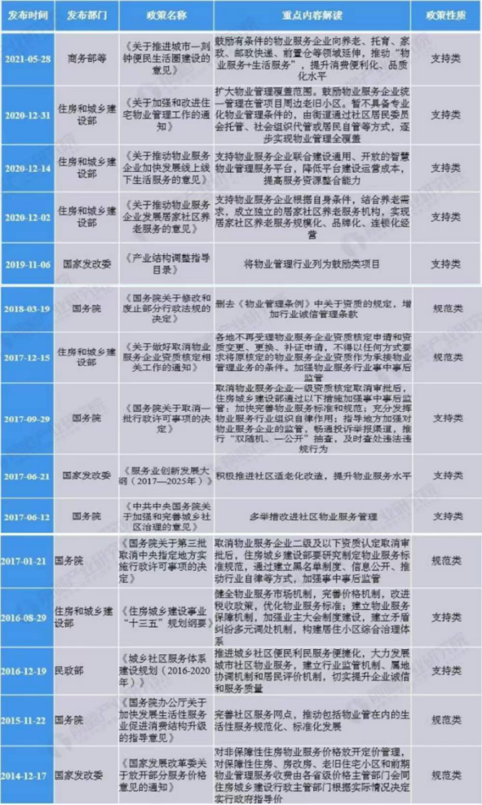 物业服务行业政策汇总