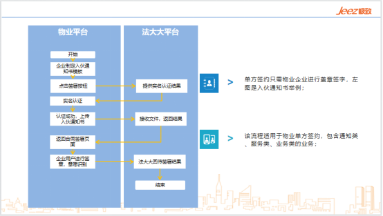 单方签署模式