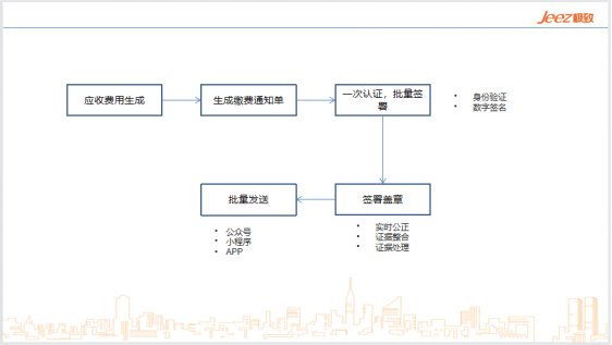 费用文件电子签章流程