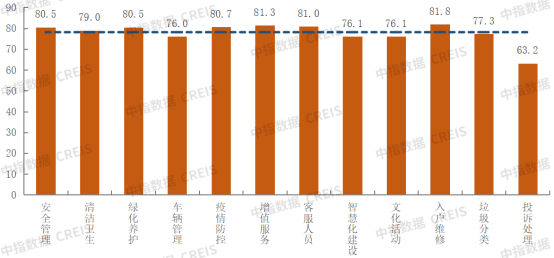 满意度各项指标