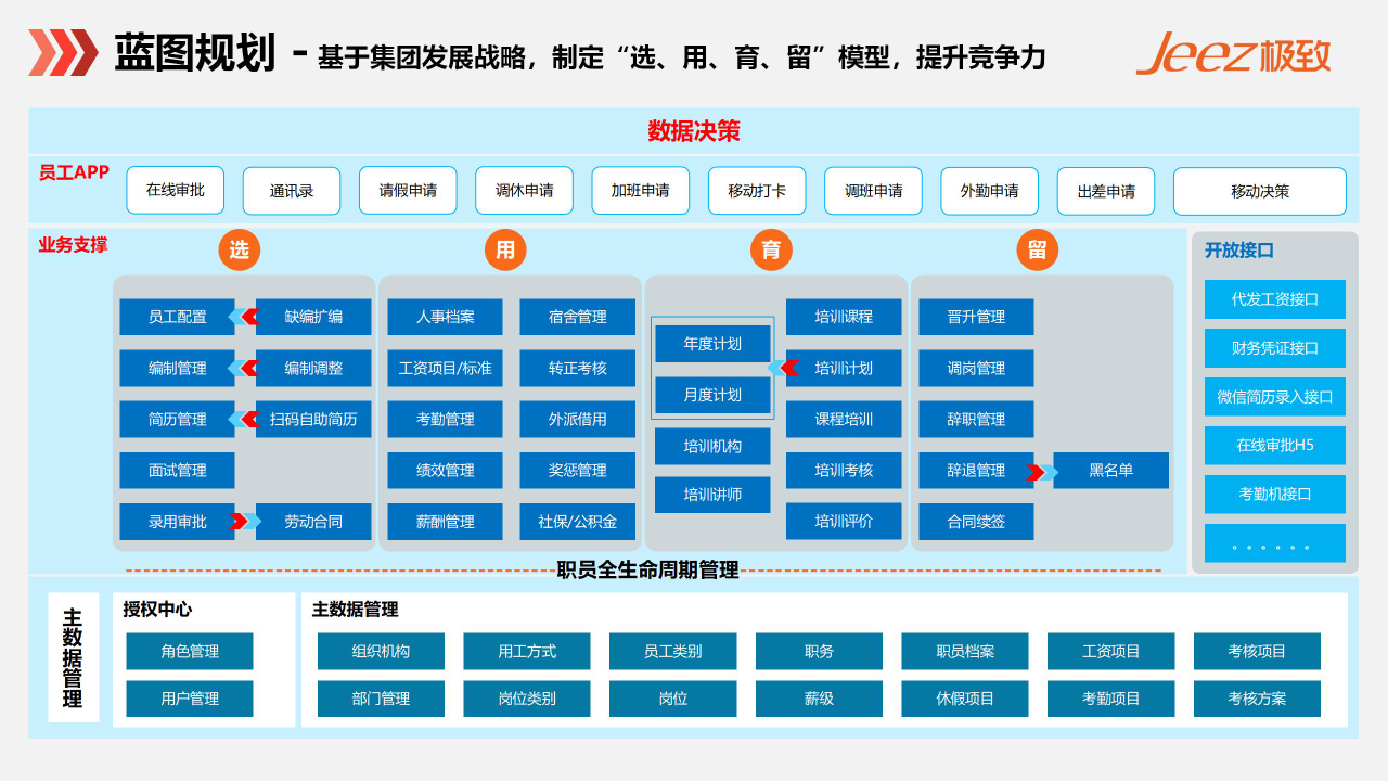 选用育留模型