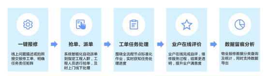 物业客服中心_报事报修_物业巡检管理