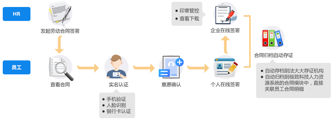 极致人事管理流程