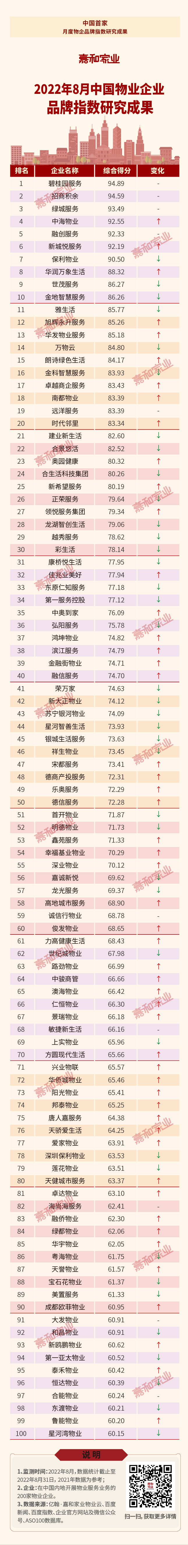 物企品牌指数榜单