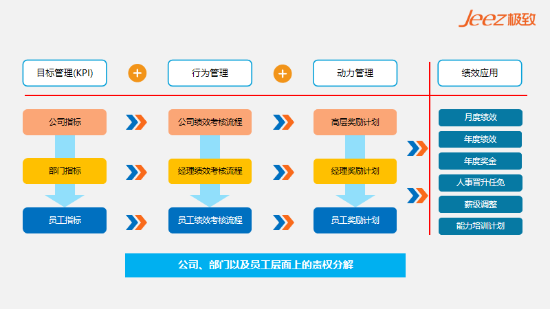 极致科技绩效管理凯发网的解决方案