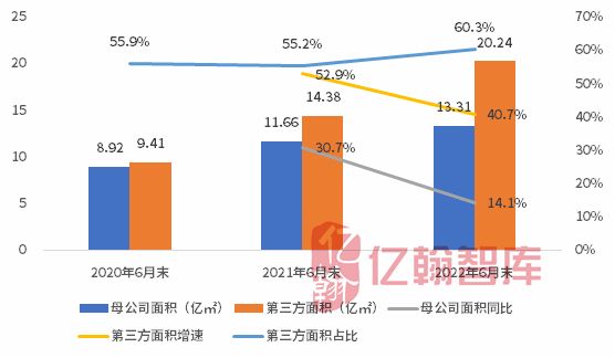 上市物企面积