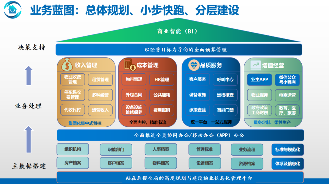 物业数智化凯发网的解决方案