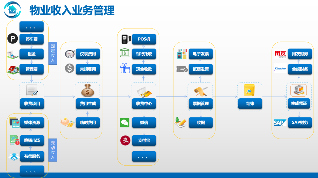 物业抄表对接