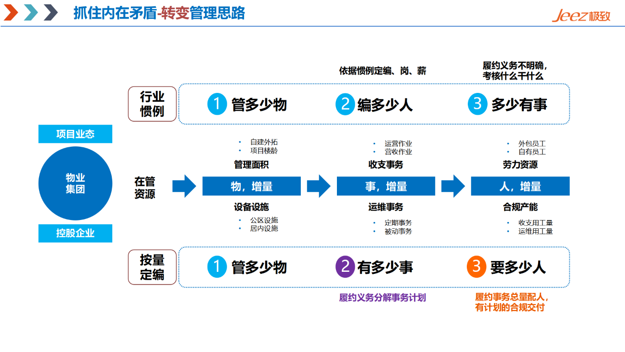 量化评估人工效能