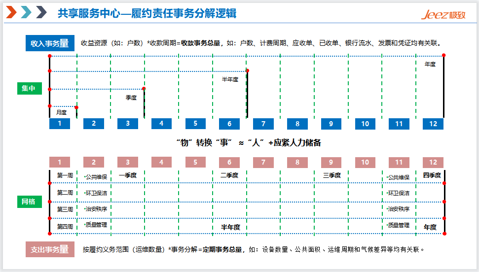 收集事务总量