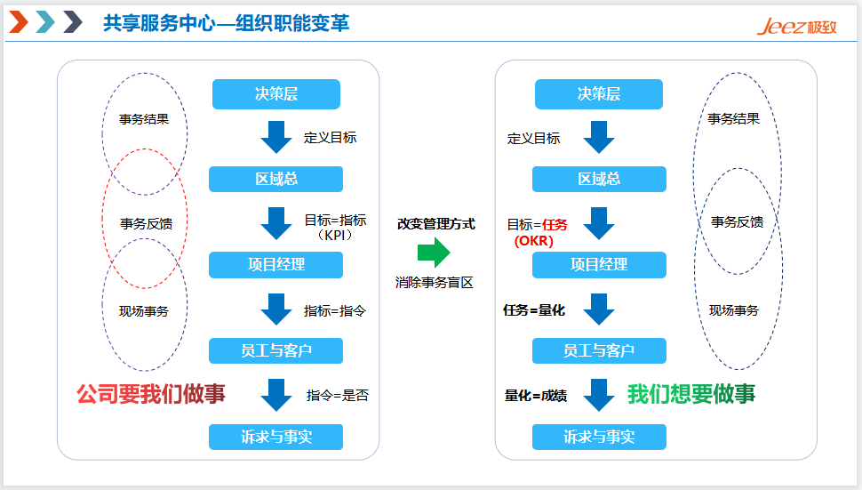 组织职能变革