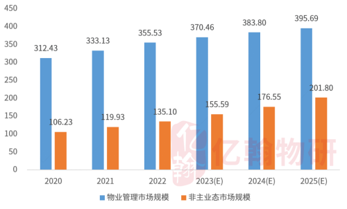 非主业态市场规模