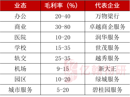 物企业态盈利能力