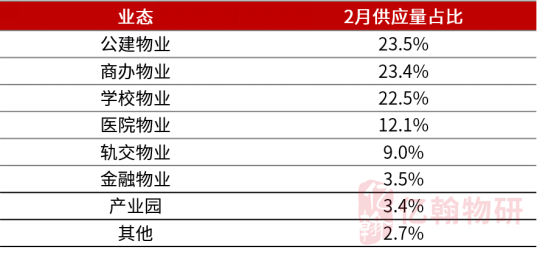 物业招投标情况