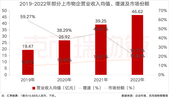 营业收入