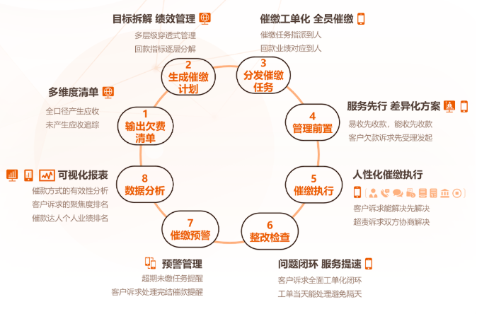 催收管理凯发网的解决方案