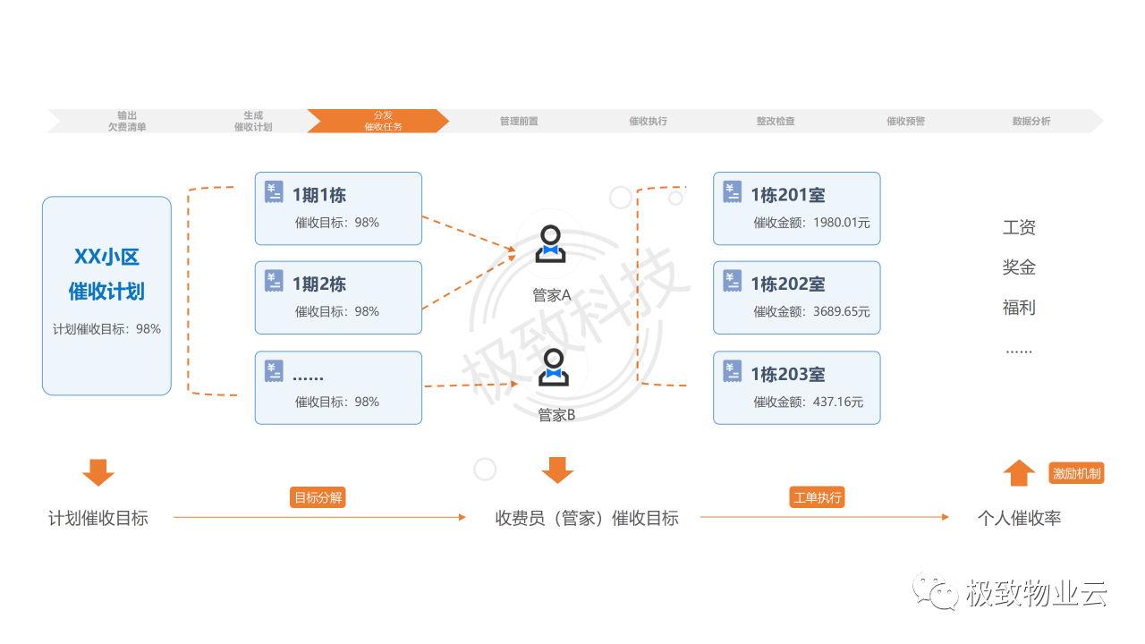 催收任务分片包户责任到人