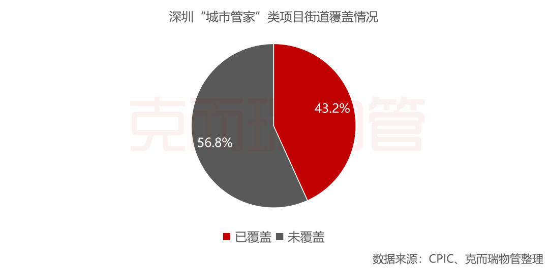 城市管家项目覆盖情况