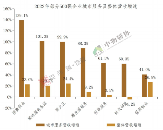 城市服务营收增速