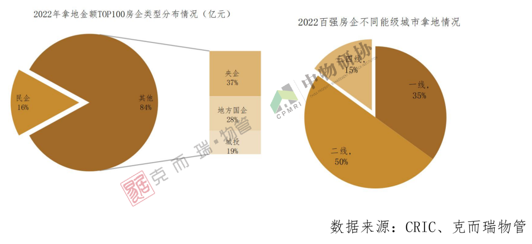 2022年房企拿地金额top100类型分布情况